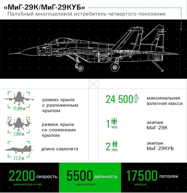 МиГ-29К/КУБ / Инфографика КРЭТ, www.kret.com