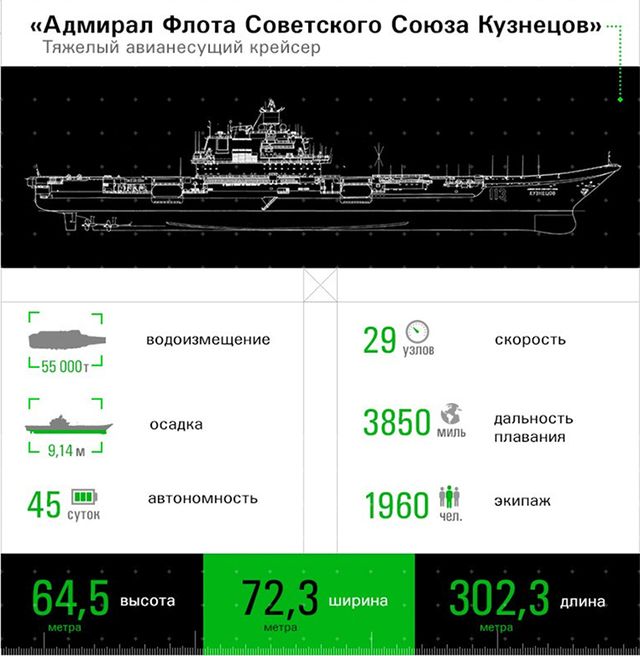 Авианосец "Адмирал Кузнецов" / Инфографика КРЭТ, www.kret.com