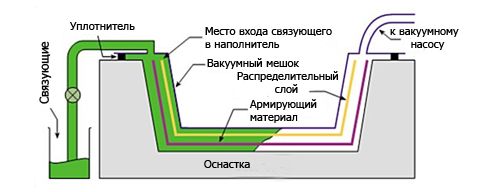 Схема метода вакуумной инфузии
